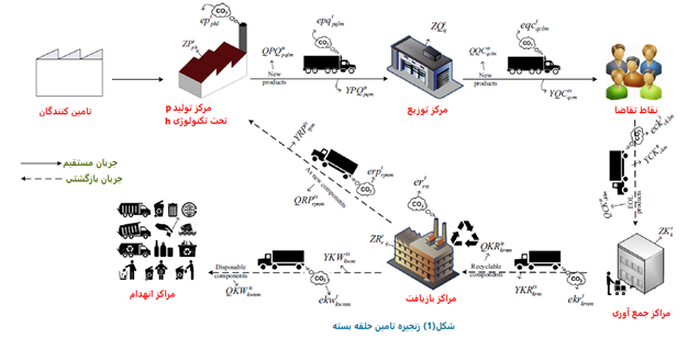 لجستیک معکوس