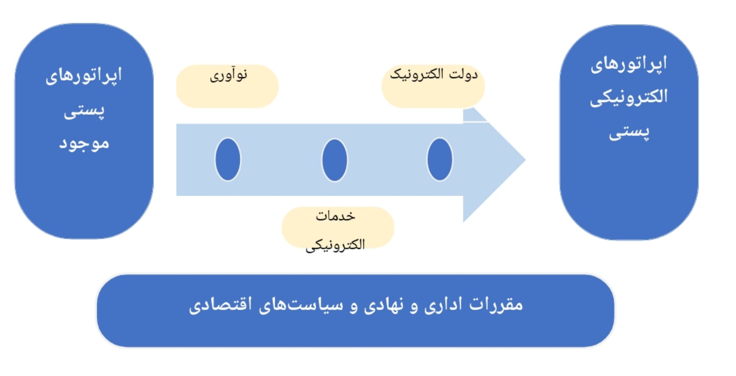 دیجیتالی شدن اپراتورهای پستی
