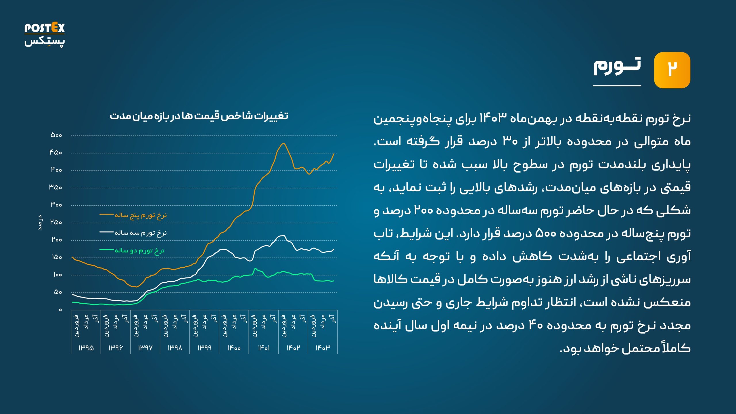 نمودار تورم 1404