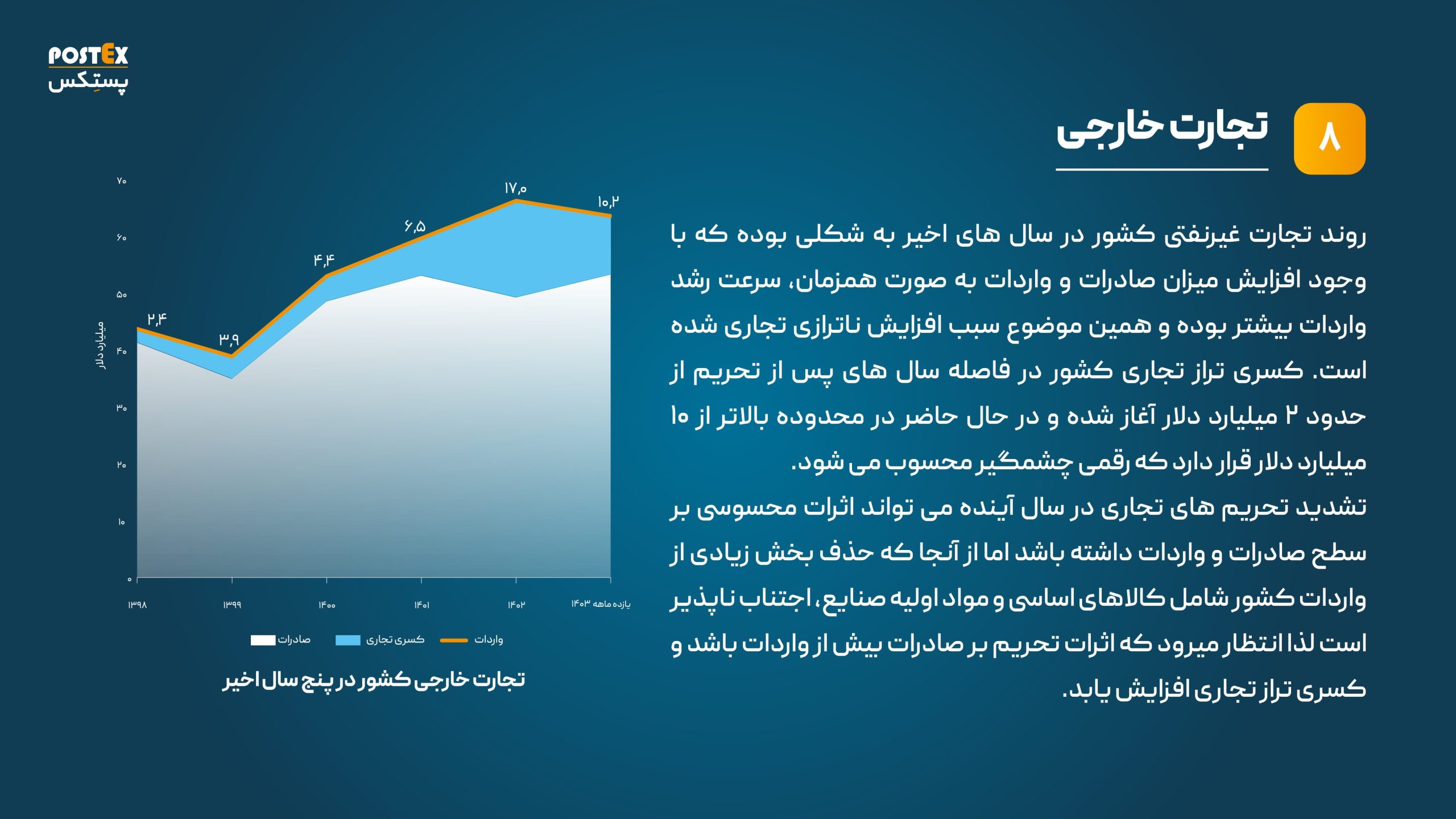 نمودار تجارت خارجی 1404