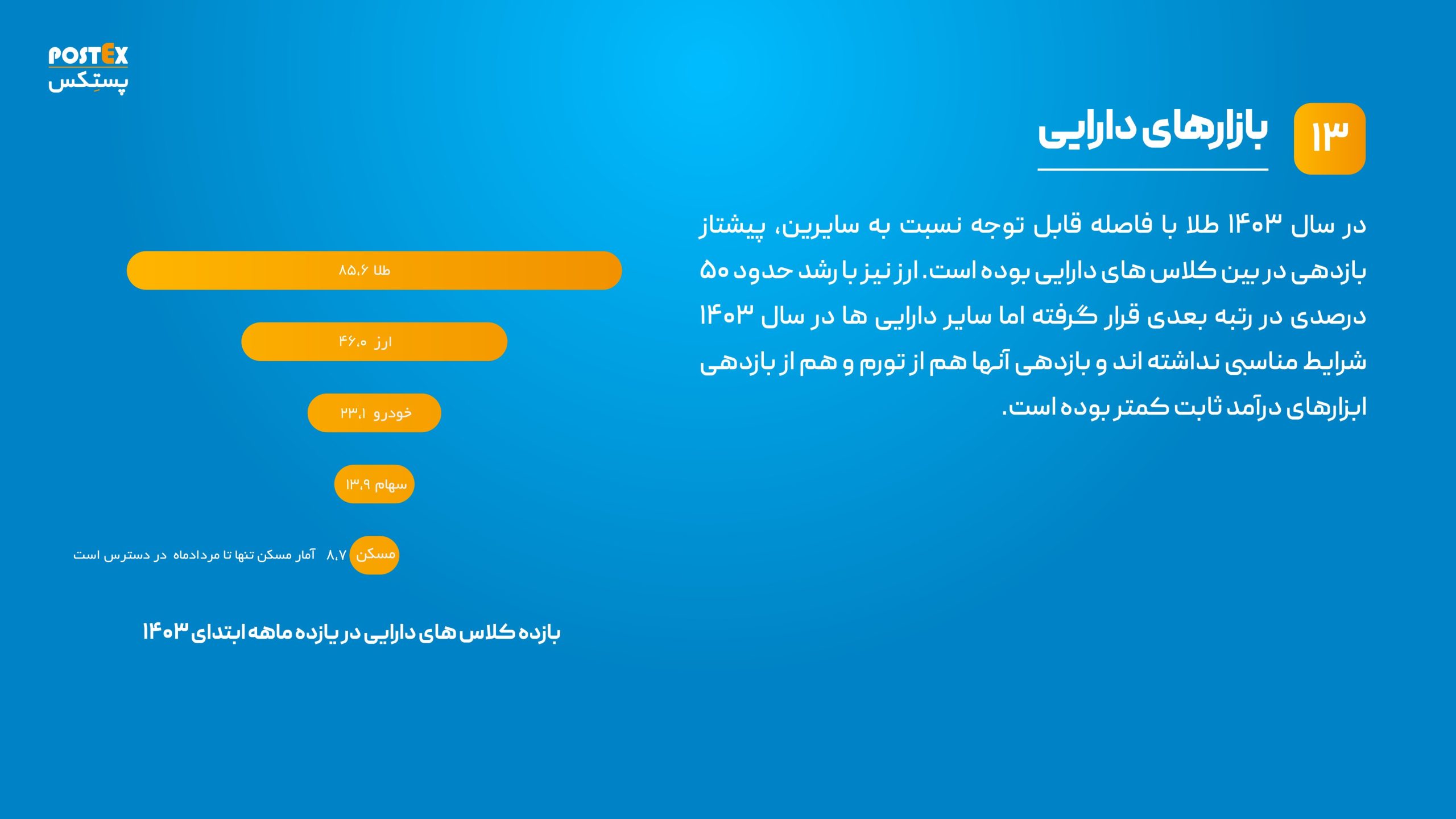 نمودار بازارهای دارایی 1404