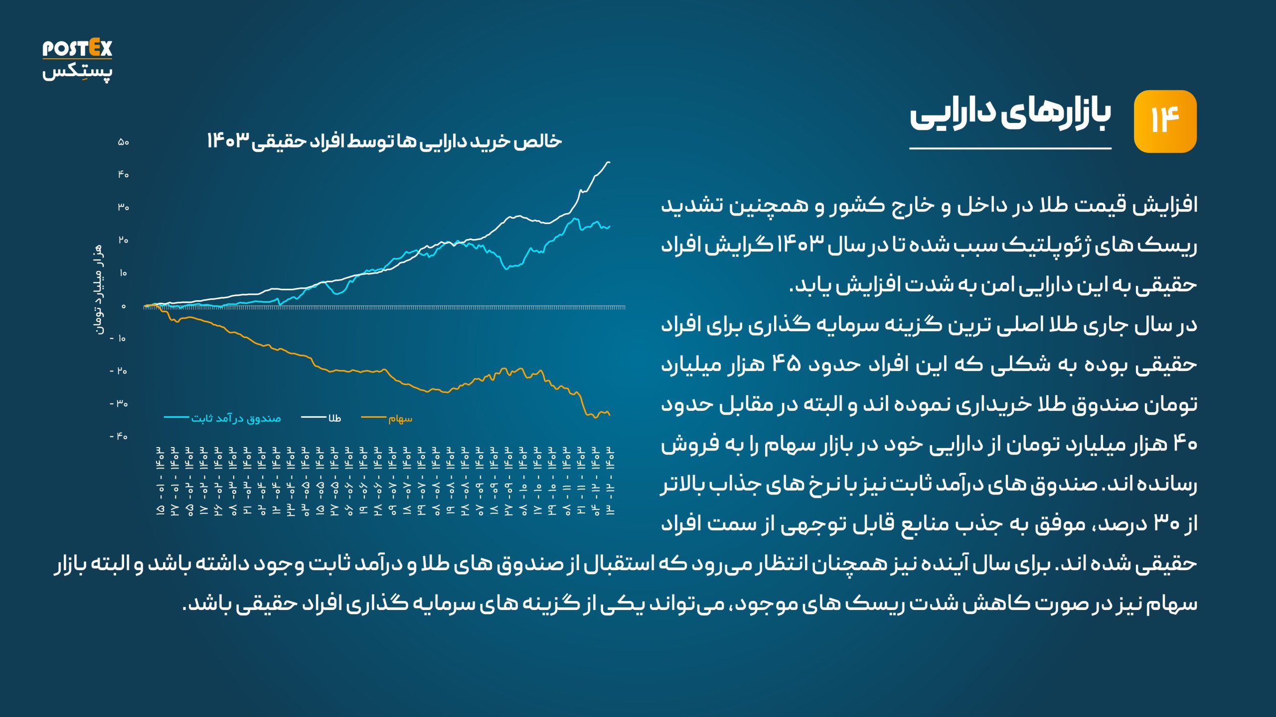 پیش بینی نمودار بازار سهام 1404
