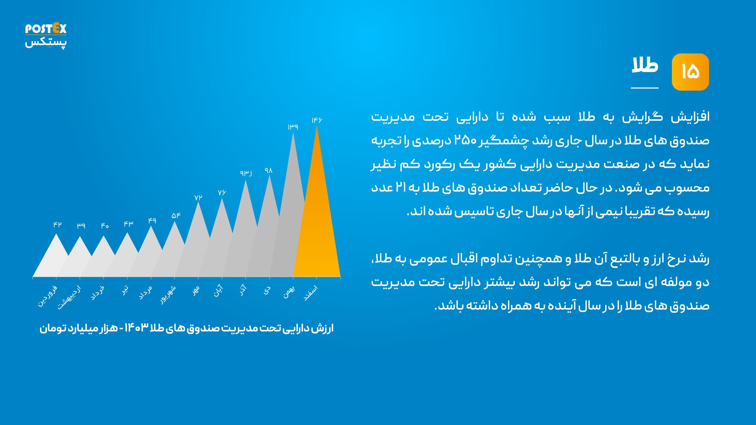یش بینی ارزش طلا در 1404